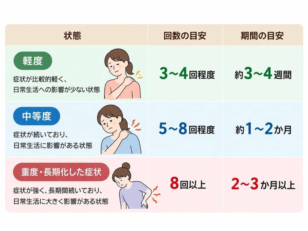 施術回数・期間の目安。軽度は3〜4回程度・約3〜4週間、中等度は5〜8回程度・約1〜2か月、重度・長期化した症状は8回以上・2〜3か月以上。