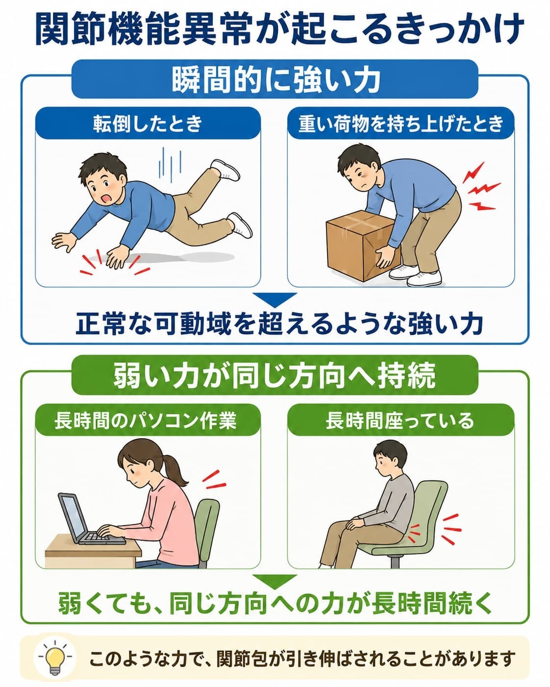 関節機能異常が起こるきっかけを示した図。転倒や重い荷物を持ち上げるなど、正常な可動域を超えるような瞬間的に強い力と、長時間のパソコン作業や座位など、弱くても同じ方向へ持続する力によって、関節包が引き伸ばされることがある。
