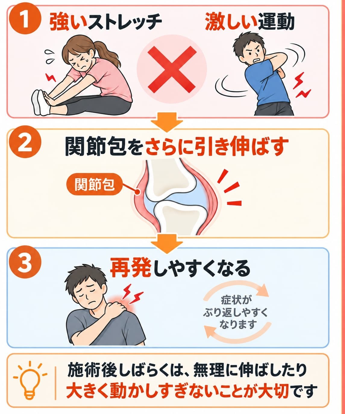 施術後に強いストレッチや激しい運動を行うと、関節包がさらに引き伸ばされ、関節機能異常が再発しやすくなることを説明した図。施術後しばらくは、無理に伸ばしたり関節を大きく動かしすぎないことが大切であることを示している。