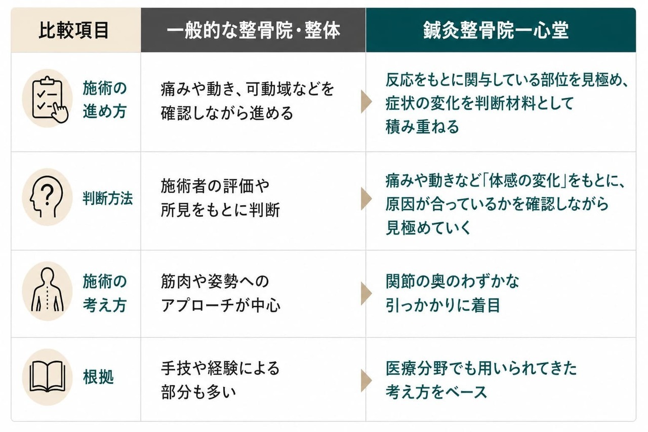 姫路市の鍼灸整骨院一心堂と一般的な整骨院の施術方法・判断基準の違いを比較した表
