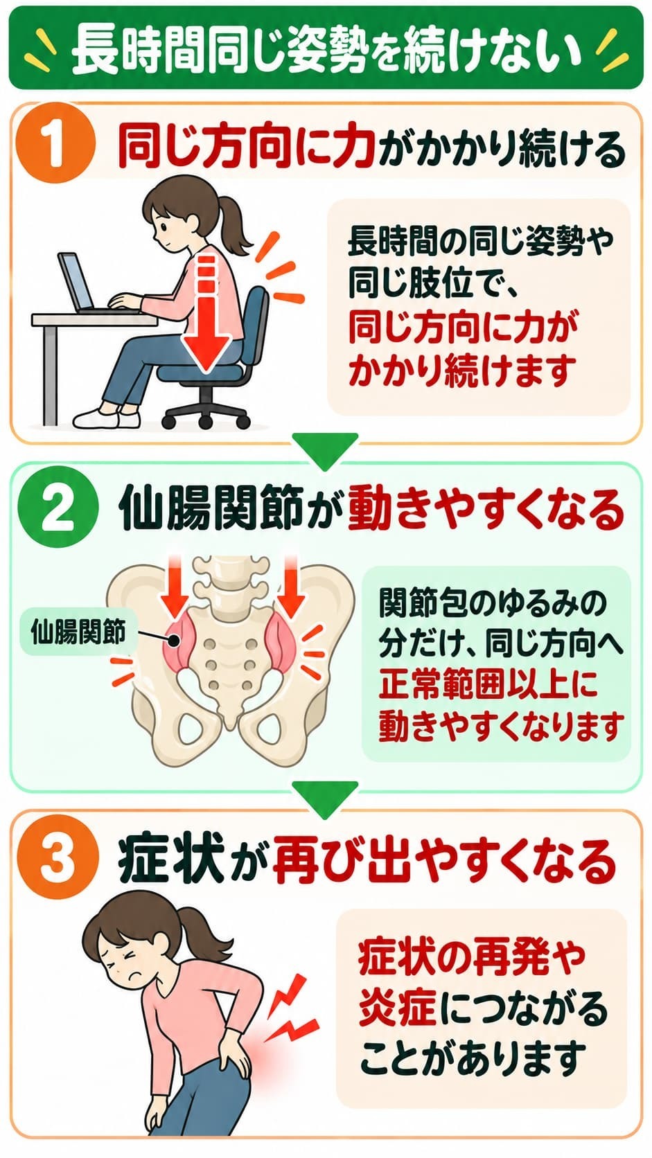 長時間同じ姿勢や同じ肢位が続くと、関節包のゆるみがある方向へ力が加わり、仙腸関節が正常範囲以上に動きやすくなって、症状の再発や炎症につながる場合があることを説明した図。