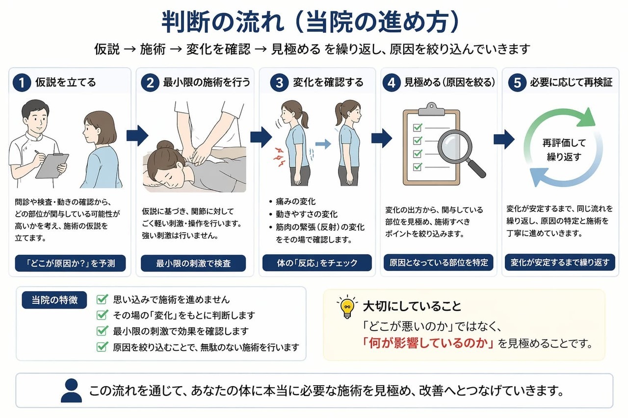 仮説を立てて最小限の施術を行い、変化を確認しながら原因を見極めていく流れを示した図