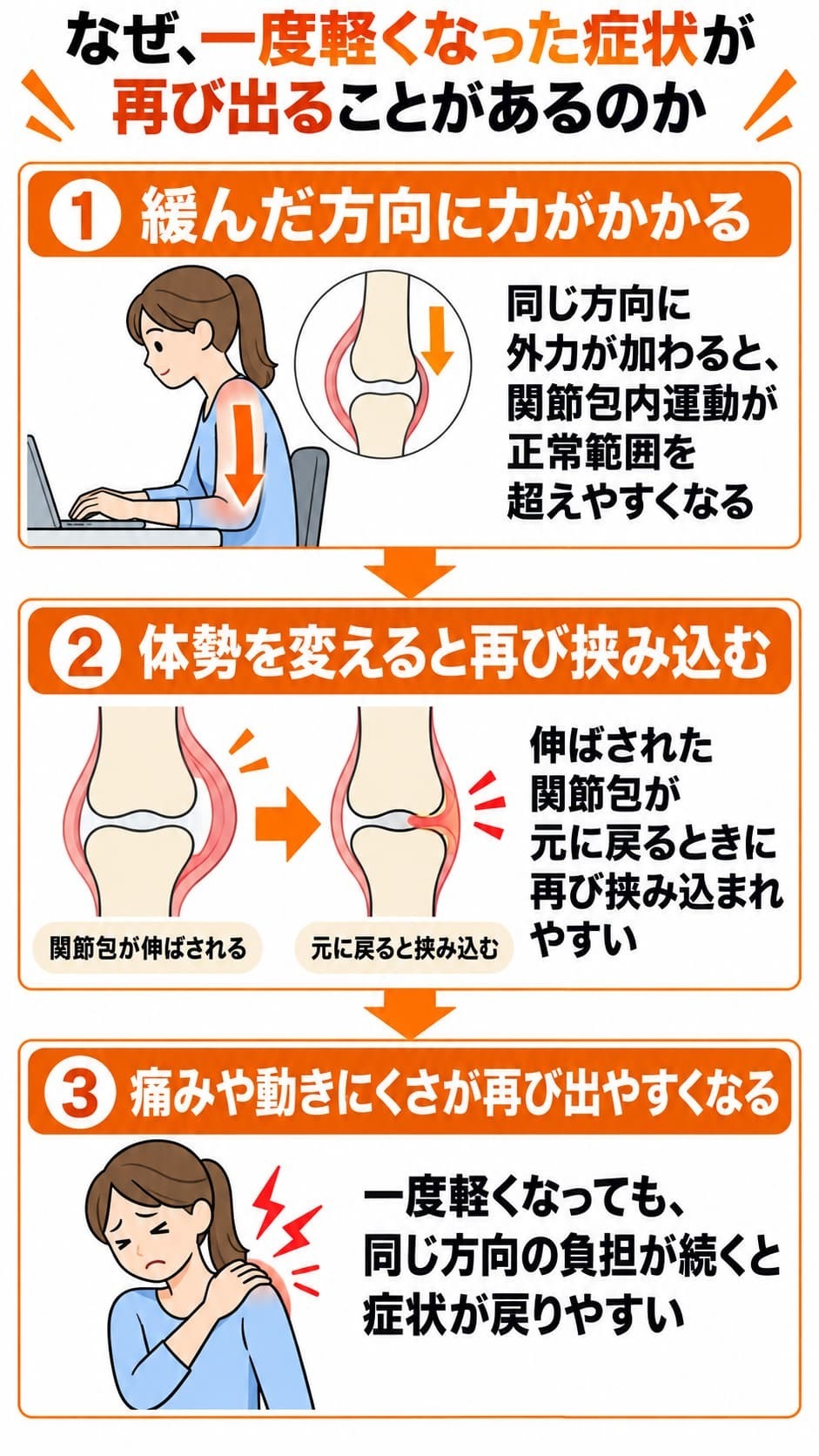 一度軽くなった症状が再び出る仕組みを説明した図。関節包がゆるんだ方向へ同じ負担が加わると、関節包内運動が正常範囲を超えやすくなり、伸ばされた関節包が元に戻る際に再び挟み込まれて、痛みや動きにくさが現れやすくなる流れを示している。