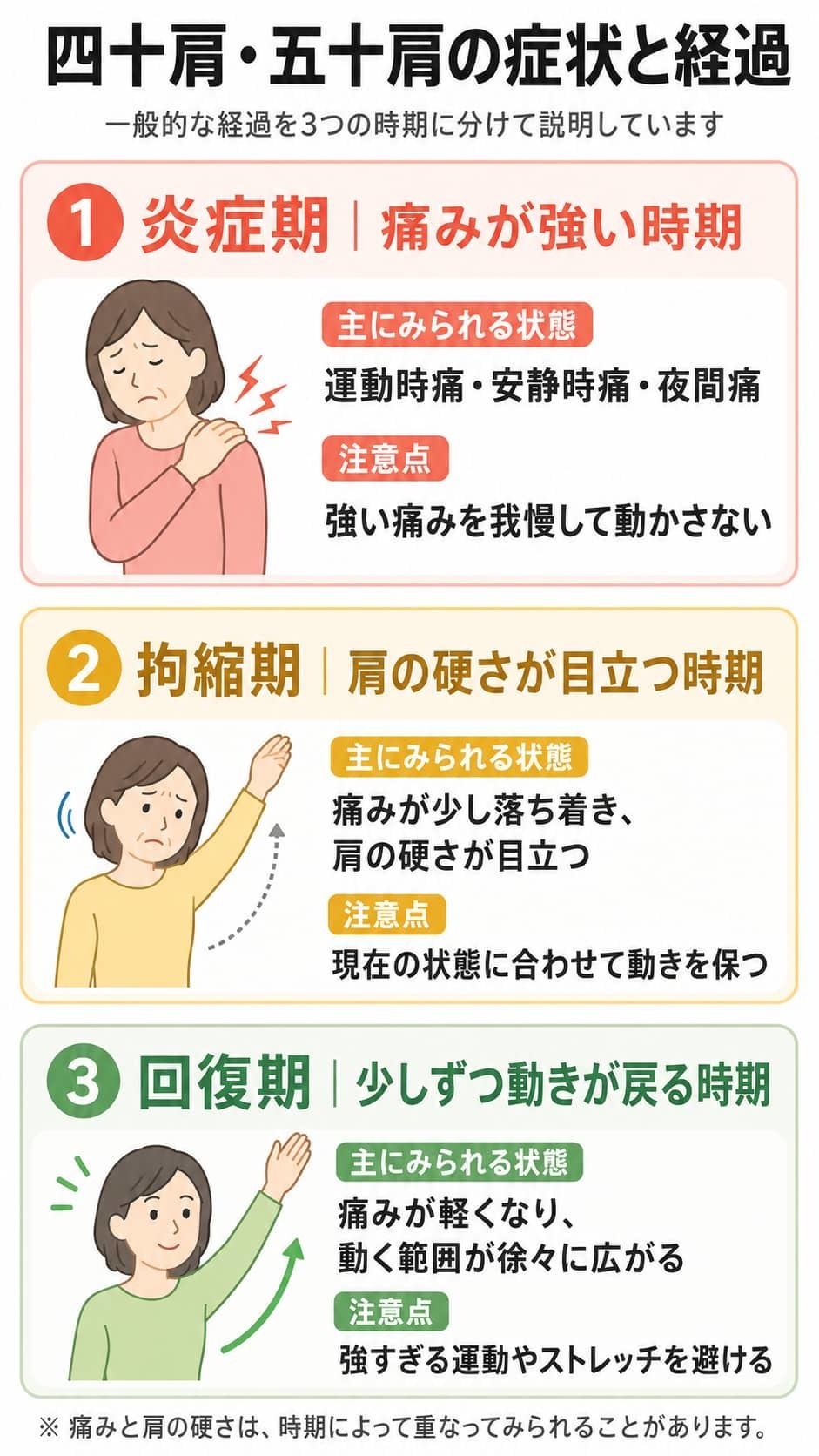 四十肩・五十肩の炎症期・拘縮期・回復期の特徴と注意点