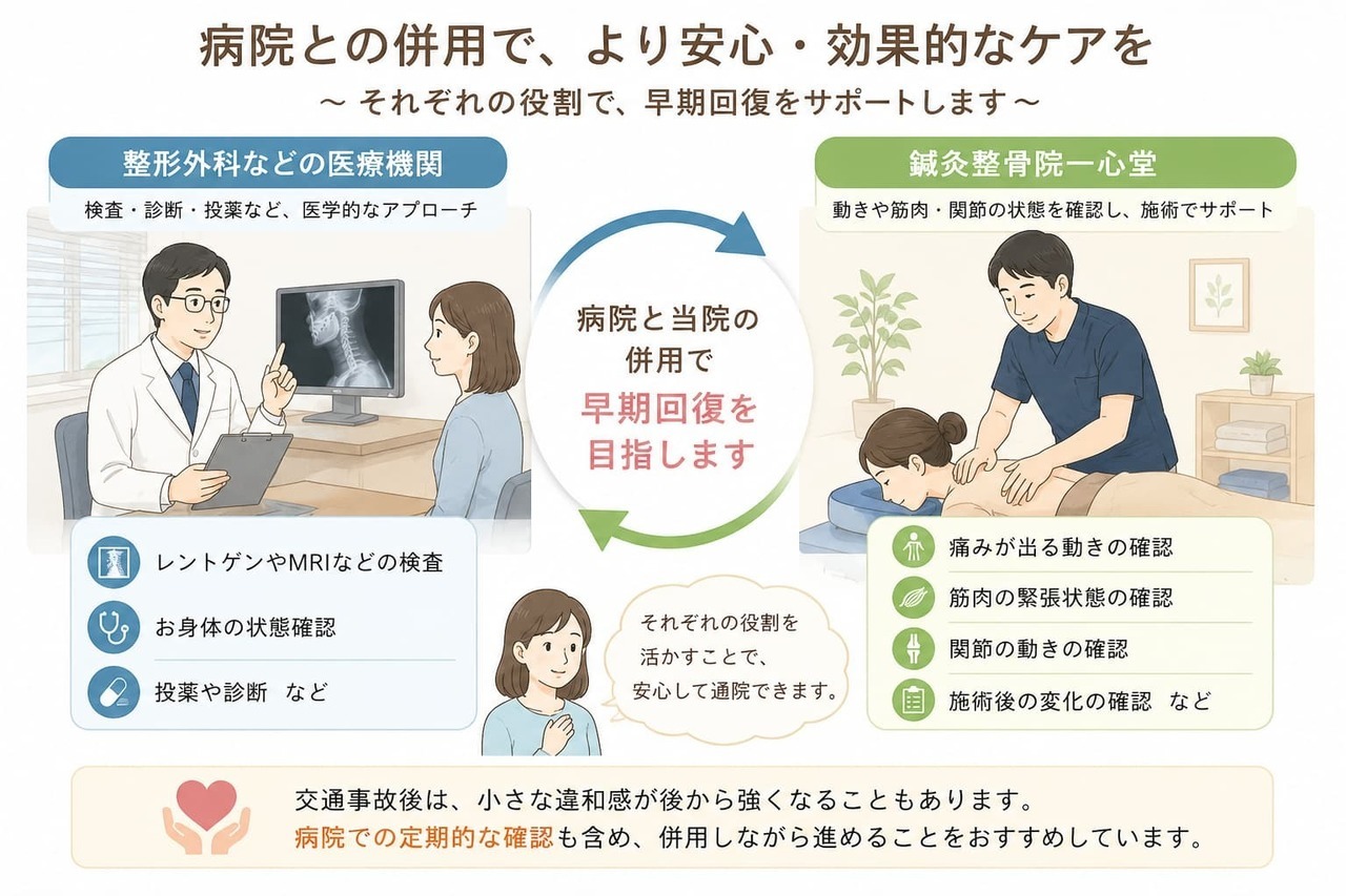 交通事故後の通院では、病院での検査や診断と、鍼灸整骨院での動きや痛みの確認を併用しながら進めることを説明したイラストです。整形外科での検査・診断と、鍼灸整骨院一心堂での施術や状態確認を組み合わせながら、早期回復を目指すイメージを表現しています。