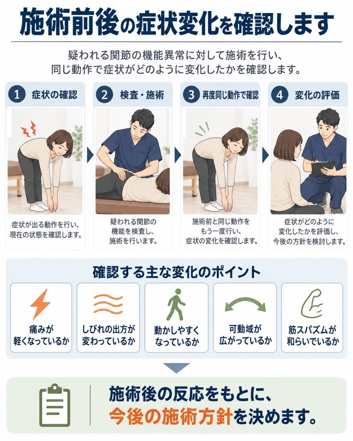 施術前に症状が出ていた動作を確認し、推定した関節に検査と施術を行った後、同じ動作を再度行って、痛み・しびれ・動かしやすさ・可動域・筋スパズムなどの変化を確認し、今後の施術方針を決める流れを示した図。