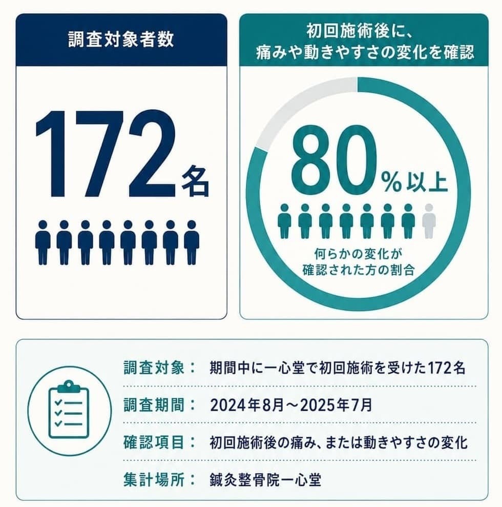 「初回施術を受けた172名のうち80％以上に痛みや動きやすさの変化を確認した院内調査」