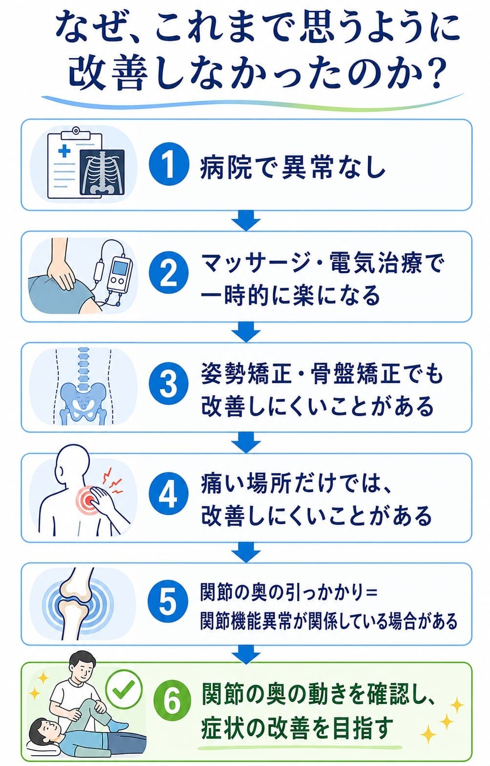 病院で異常なしと言われた痛みや、マッサージ・電気治療、姿勢矯正・骨盤矯正で思うように改善しなかった慢性的な痛みに対して、関節の奥の引っかかりや関節機能異常が関係している場合があることを説明する図解