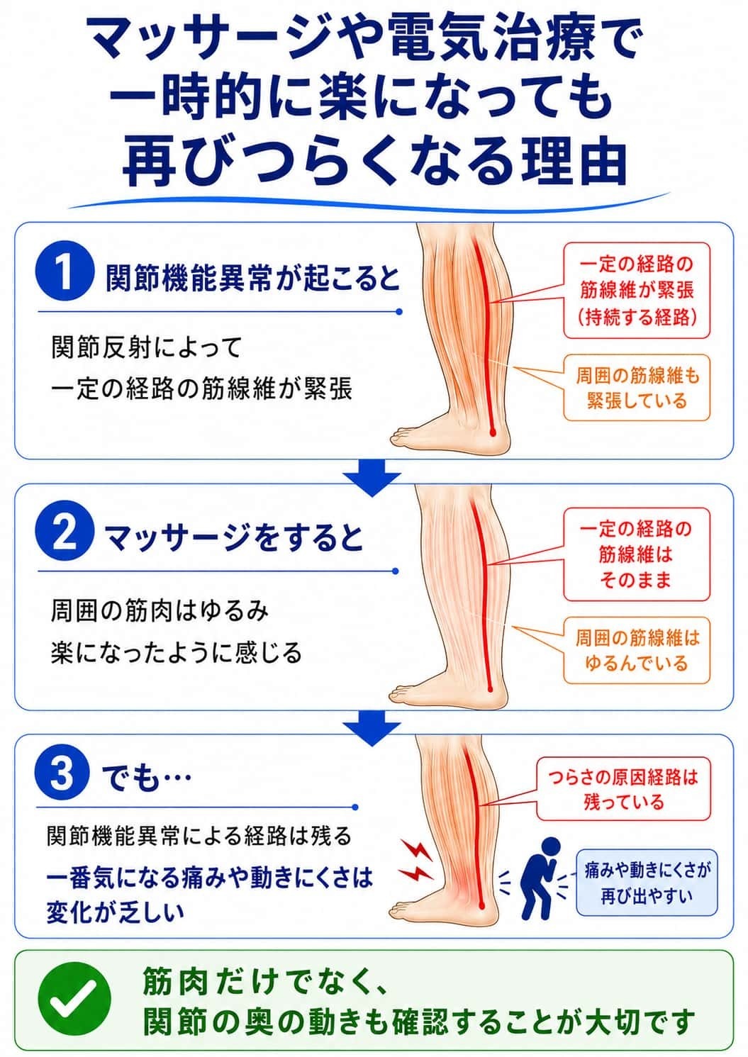 マッサージや電気治療で一時的に楽になっても、関節機能異常による筋緊張の経路が残ると、痛みや動きにくさが変わりにくいことを説明する図解