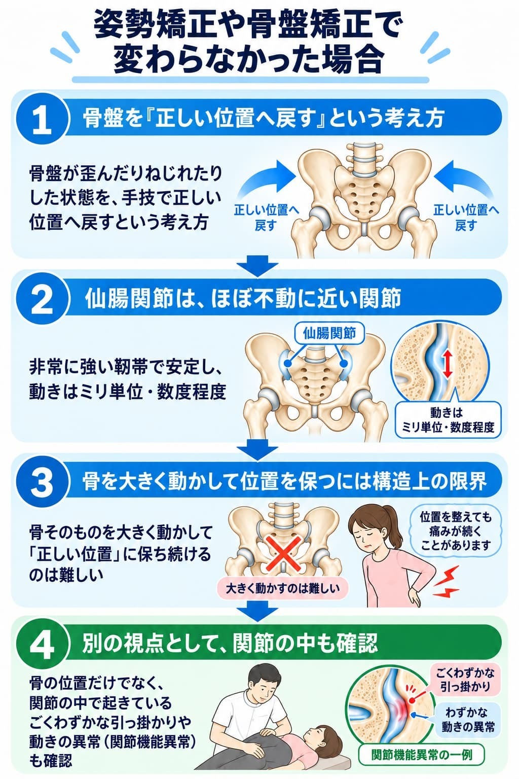骨盤の骨そのものの位置を動かして戻す考え方と、関節内のわずかな引っ掛かりや動きの異常を見る考え方の違いを示した図。