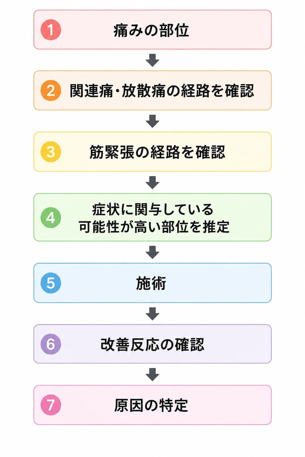 施術後の改善反応をもとに痛みの原因を特定していく流れを示した図