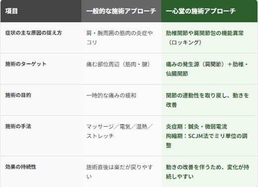 一般的な四十肩・五十肩の施術と、肋椎関節や関節包まで評価する一心堂の施術アプローチの比較表