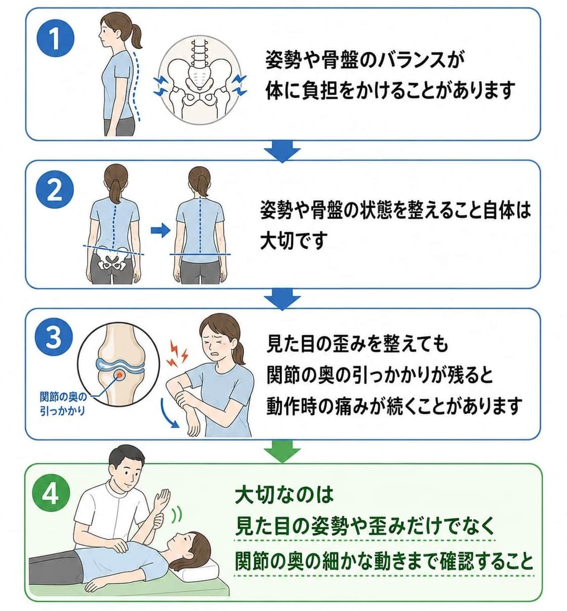 姿勢矯正や骨盤矯正だけでは改善しにくい痛みとして、見た目の姿勢や歪みだけでなく関節の奥の細かな動きまで確認する大切さを説明する図解
