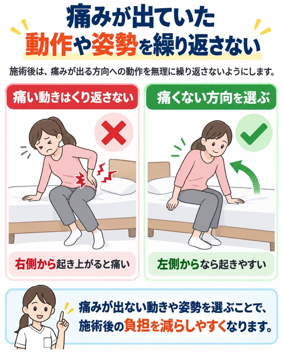 施術後は痛みが出ていた動作や姿勢を繰り返さず、痛みが出ない方向の動きを選ぶことを説明したイラスト。右側から起き上がると腰が痛む例と、左側から起き上がると痛みが出にくい例を比較している。