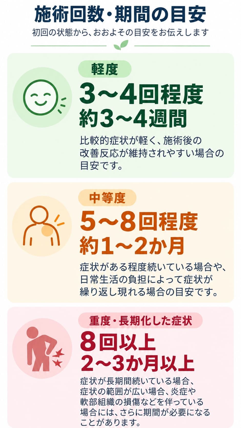 姫路市の鍼灸整骨院一心堂における施術回数・期間の目安を示した図。軽度は3〜4回程度・約3〜4週間、中等度は5〜8回程度・約1〜2か月、重度・長期化した症状は8回以上・2〜3か月以上を目安としている。