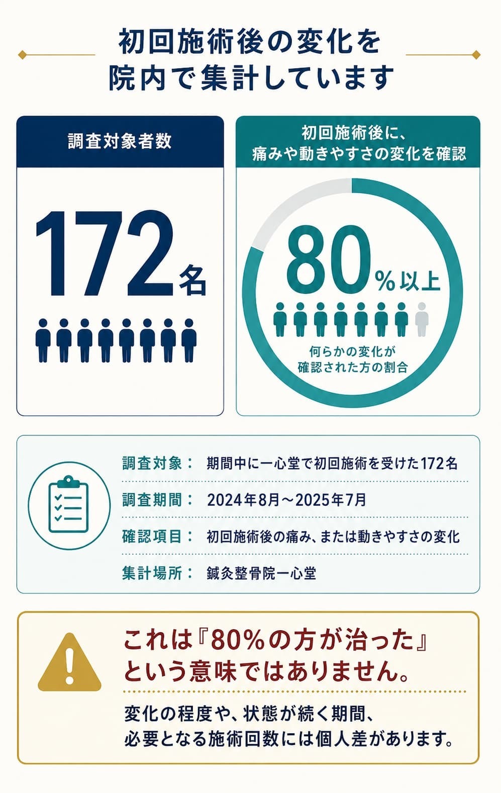 「初回施術を受けた172名のうち80％以上に痛みや動きやすさの変化を確認した院内調査」