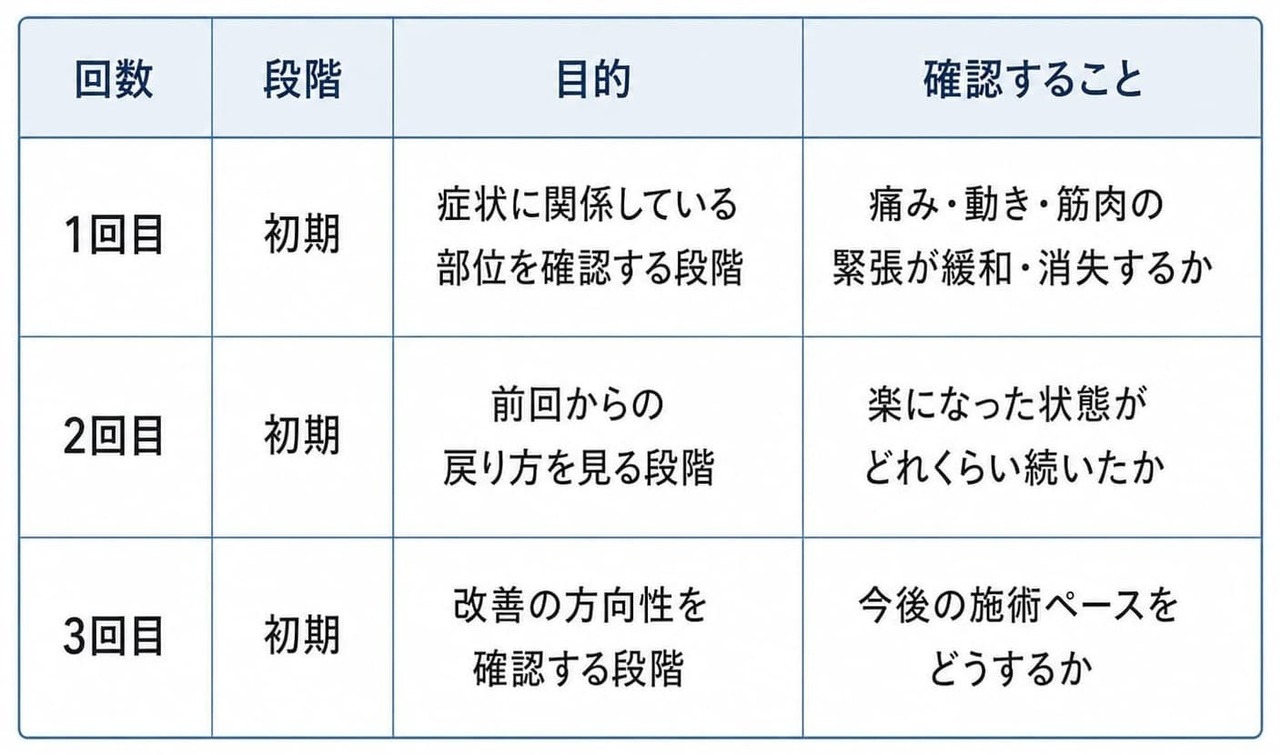姫路市の鍼灸整骨院一心堂における初回から3回目までに確認する内容を示す表。1回目は症状に関係している部位を確認し、2回目は楽になった状態がどれくらい続いたかを確認、3回目は改善の方向性と今後の施術ペースを確認する流れを説明しています。