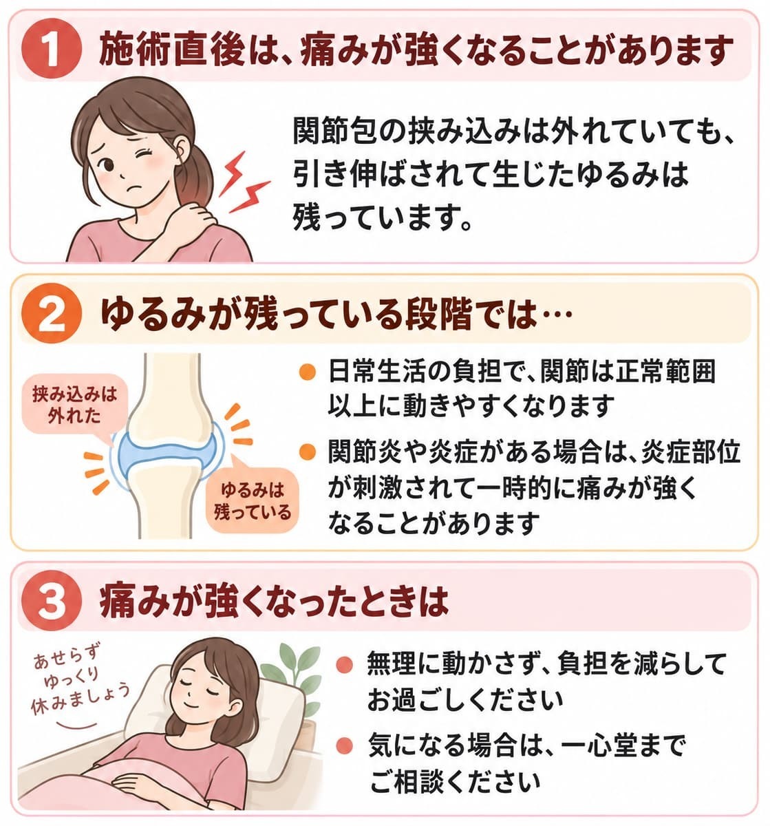 SCJM法施術後に一時的に痛みが強くなることがある理由と対処法を説明した図。関節包のゆるみが残ることで痛みが強まる場合があり、無理に動かさず負担を減らして過ごすことを案内している。