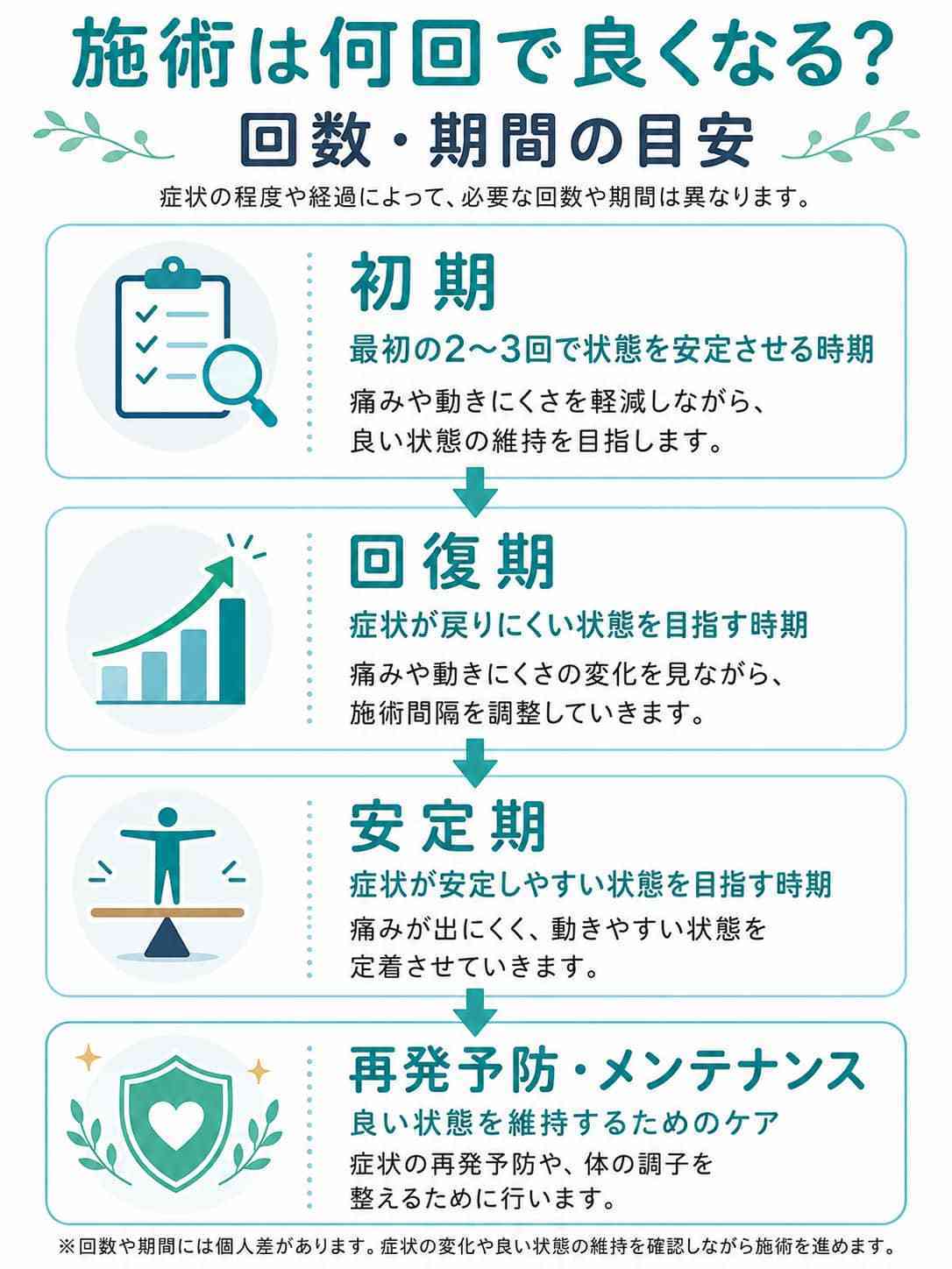 姫路市の鍼灸整骨院一心堂における施術回数と期間の目安を示す図。初期、回復期、安定期、再発予防・メンテナンスの流れに沿って、痛みや動きにくさの軽減から良い状態の維持、再発予防までの施術の進め方を説明しています。