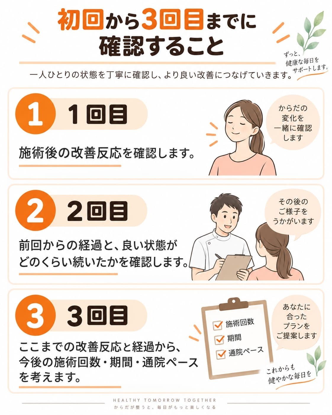 姫路市の鍼灸整骨院一心堂における、初回から3回目までの確認ポイントを示した図。1回目は施術後の改善反応を確認し、2回目は前回からの経過と良い状態がどのくらい続いたかを確認し、3回目はここまでの改善反応と経過をもとに今後の施術回数・期間・通院ペースを考える流れを説明している。