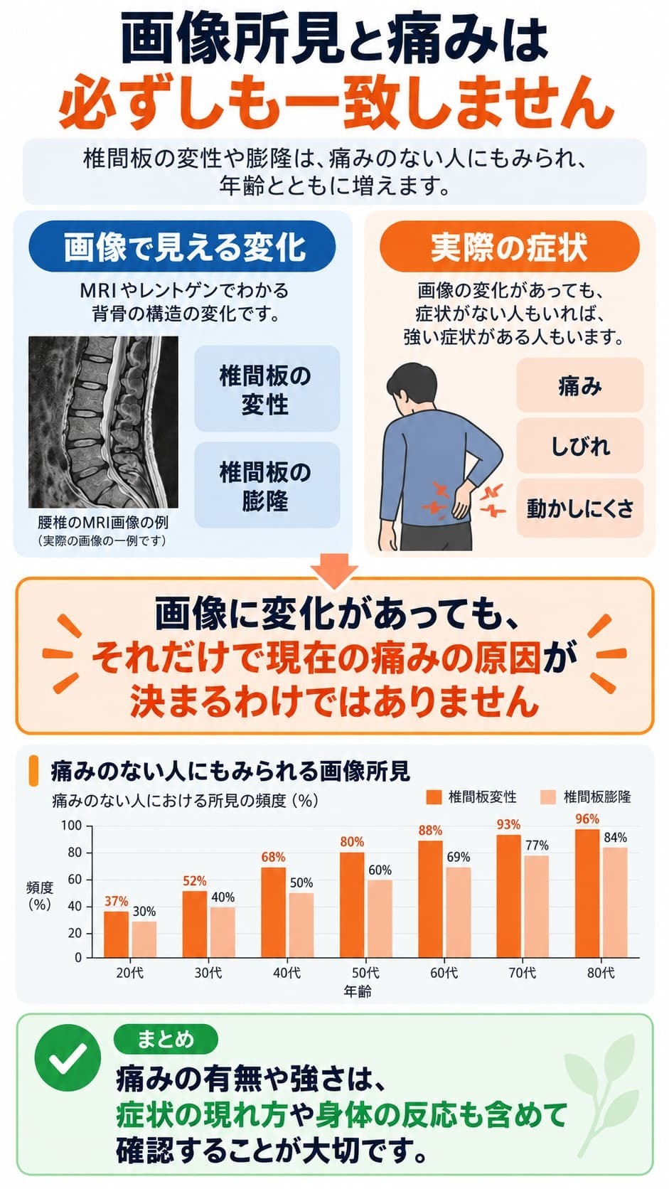 痛みのない人にも椎間板の変性や膨隆などの画像所見がみられ、年齢とともに増えることを示した図