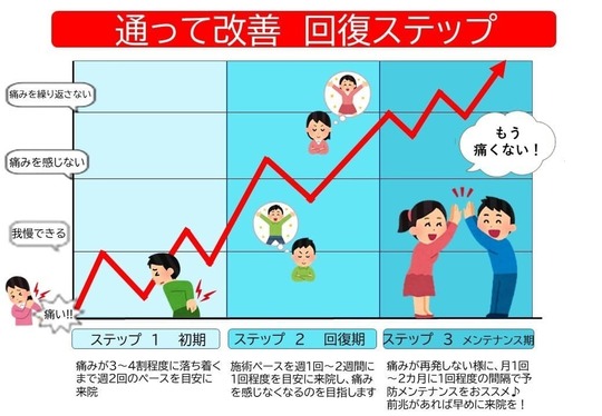 「姫路市の鍼灸整骨院一心堂の通院による回復ステップを示す図。初期から改善、再発予防・メンテナンスまで、複数回の施術を重ねることで痛みが軽減・改善していく流れを示しています。」