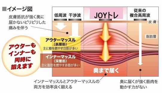 JOYトレ(EMS体幹トレーニング） - 【姫路市】鍼灸整骨院一心堂