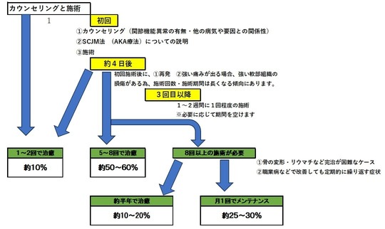 姫路市の鍼灸整骨院一心堂における施術回数の目安を示す図。初回のカウンセリングと施術後、3回目以降は1〜2週間に1回の施術を継続。腰痛・肩こり・坐骨神経痛などは、1〜2回で改善するケースは約10％、5〜8回で改善が約50〜60％、慢性的な症状では8回以上必要な場合もあります。改善後は半年ごとの施術や月1回メンテナンスで再発予防を行います。」